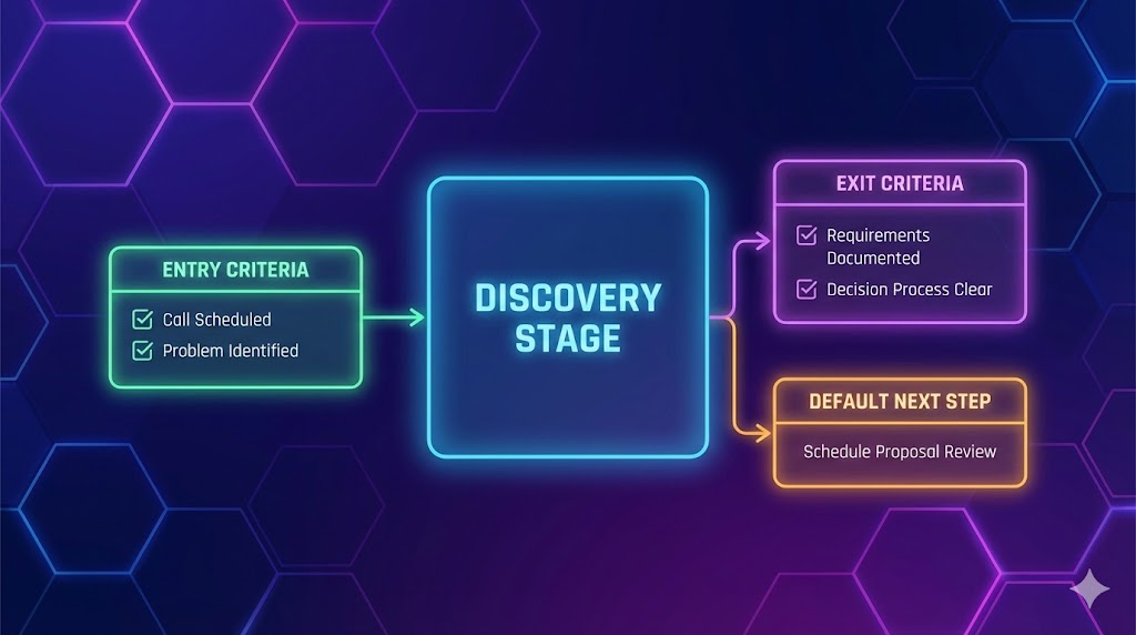 RE-01-discovery-stage-entry-exit-criteria-diagram.jpg