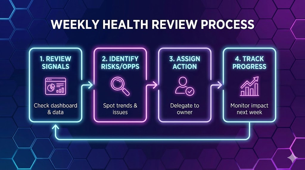 CE-U2-weekly-health-review-process-flowchart.jpg